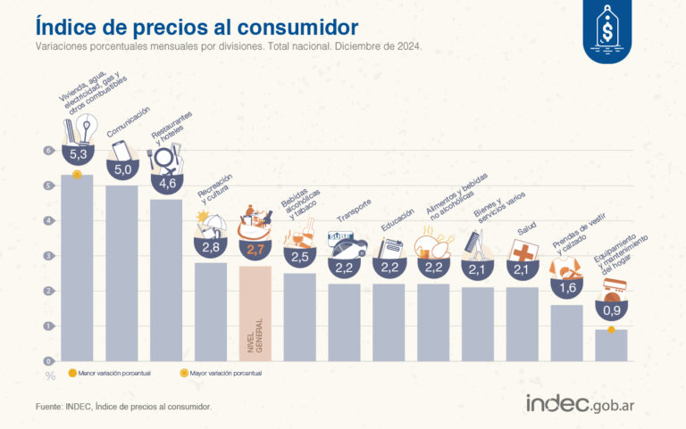 De acuerdo a INDEC, la inflación del 2024 fue del 117,8%